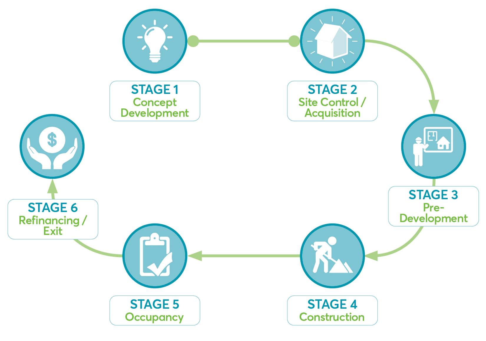 Our Concept Development Process Phases