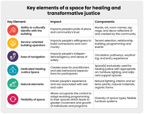 Chart of the key elements of a space for healing and transformative justice