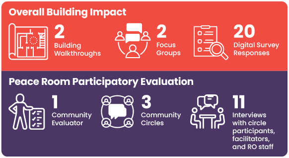 Diagram of the Evaluation Process
