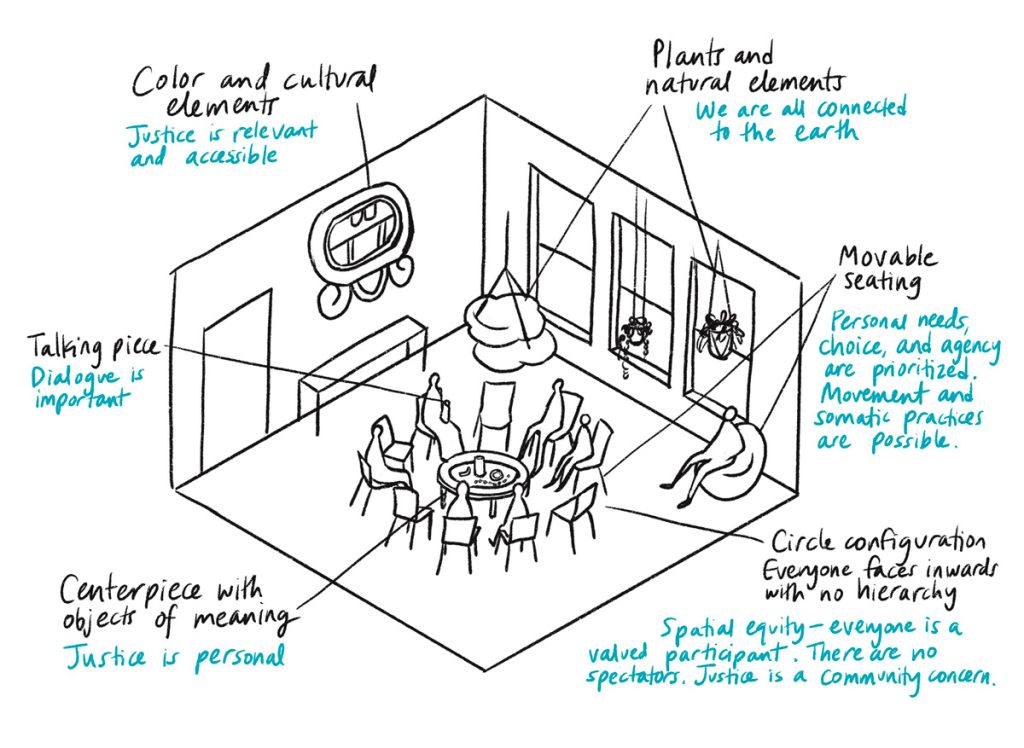 Each alternative practice is unique in its process, values, and cultural norms. Whether restorative justice, healing justice, or transformative justice practice, the design approach is customized to respect the cultural norms of the community.