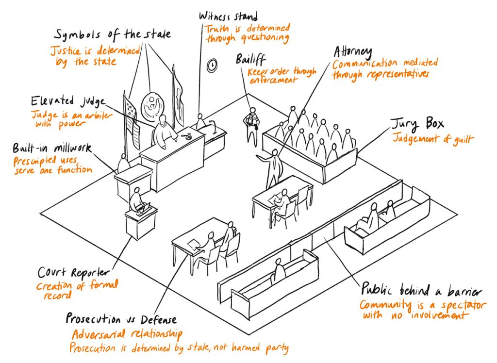 Illustration of a typical courtroom design, which is prescribed in legislative codes and requirements.